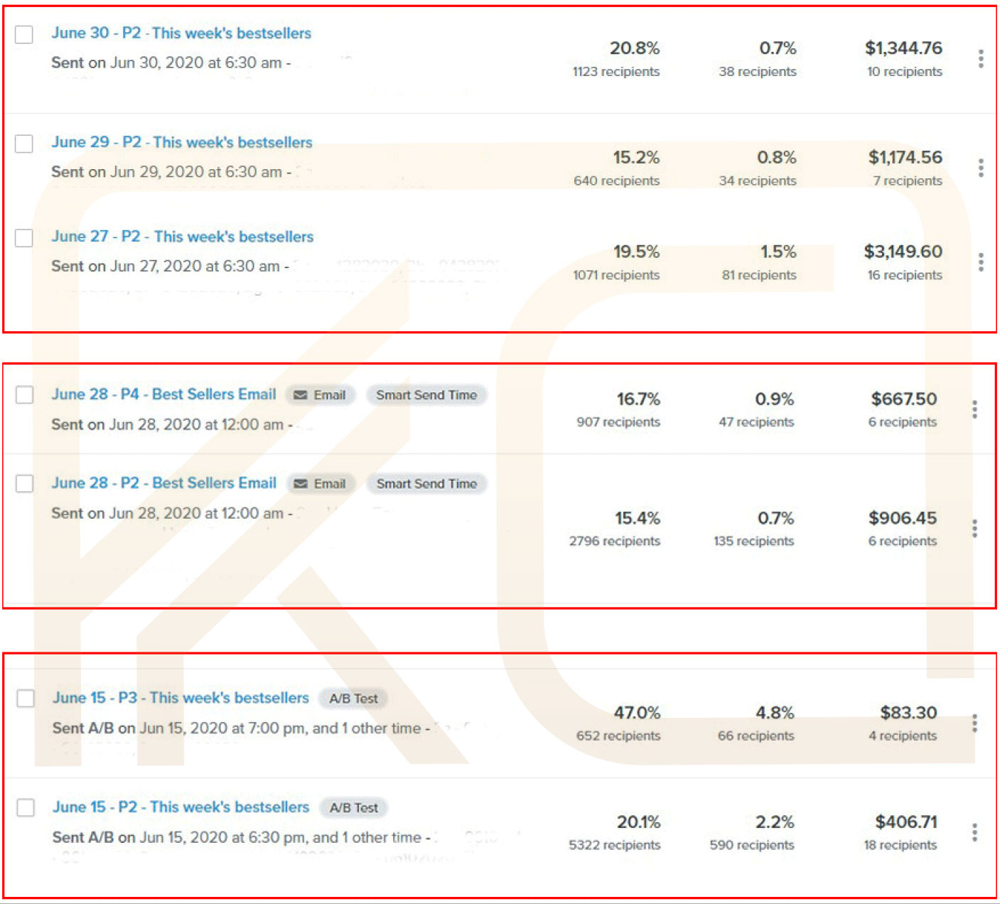 Amazon Best Sellers Email Strategy Results