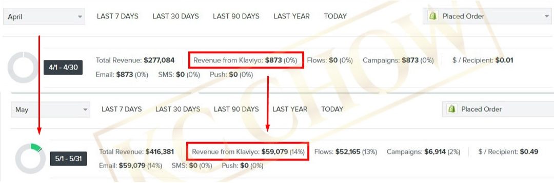 How We Generate Additional $59,079 in Total Email Marketing Revenue For This New Client