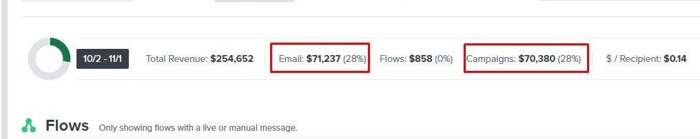 Klaviyo Ecommerce BFCM Email Results