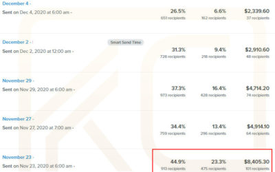 How To Utilize Value Based Emails To Maximize Your Email Sales And Improve Your Email Inbox Rate