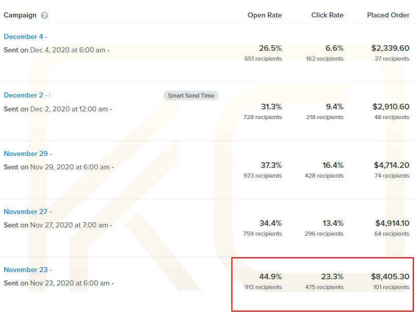 Klaviyo Value Based Email Campaigns Results 2